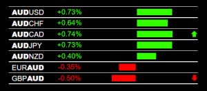 Currency Strength Indicator AUD Strength