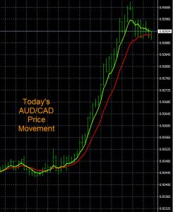 Currency Strength Indicator AUD Strength AUD/CAD Chart