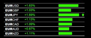 Currency Trading Signals EUR Strength