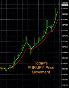 Currency Trading Signals EURJPY Chart