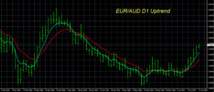 EUR/AUD D1 TIme Frame Uptrend