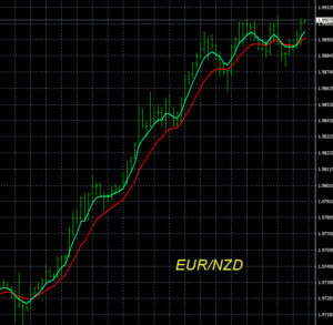 EURNZD Chart