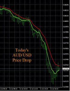 Forex Alert System AUD/USD Chart