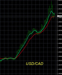Forex Market Scanner USD/CAD