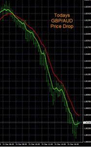 GBPAUD Price Movement Chart