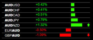 GBPAUD Sell Signal AUD Strength