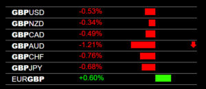 GBPAUD Sell Signal GBP Weakness