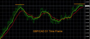 GBPCAD D1 Time Frame