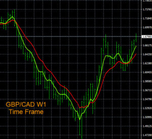 GBPCAD W1 Time Frame