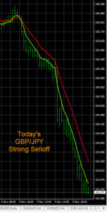 GBPJPY Chart And Price Movement