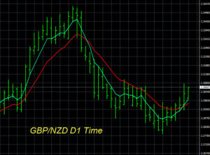 GBPNZD Trend Analysis