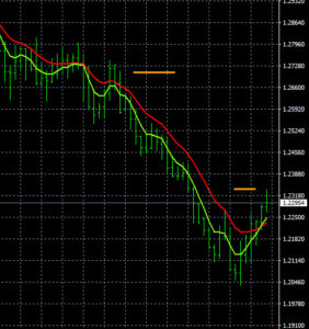 GBP/USD D1 Time Frame