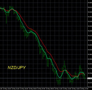 NZDJPY Chart