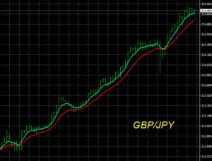 Strong Price Movement