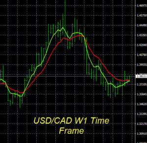 USDCAD Chart Setup