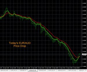 Accurate Forex Signals EUR/AUD
