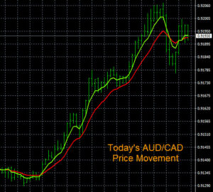 AUD/CAD Chart