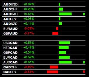 AUD/CAD Trade Signals