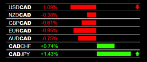 CAD Pairs Trading Alert