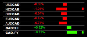 Forex Heatmap CAD Strength