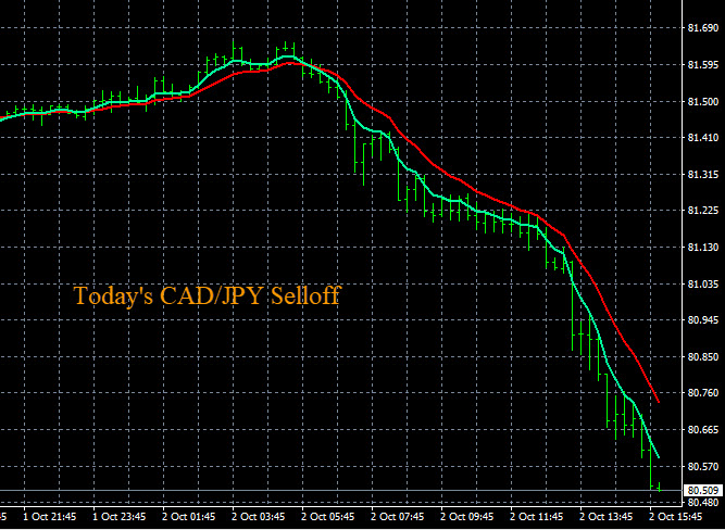 Trading Canadian Dollar CAD Weakness