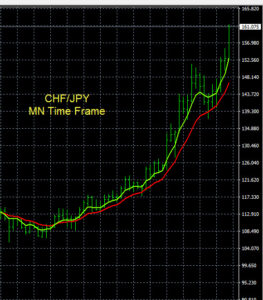 CHF/JPY Trend Analysis