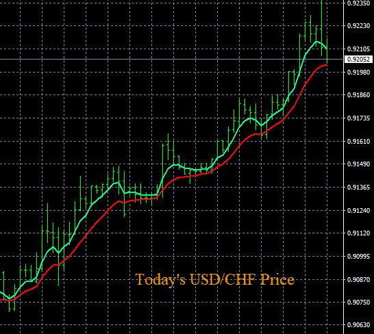 CHF Weakness Chart USD/CHF