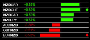 Currency strength