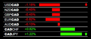 Currency Trading Signals CAD Strength