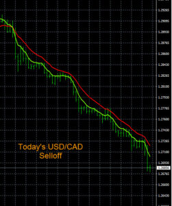Currency Trading Signals USD/CAD Chart