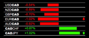 Demo Trade CAD Strength