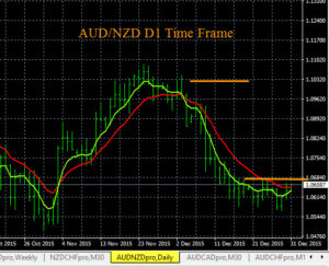Forex Demo Trading Trends AUD/NZD