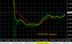 Forex Demo Trading Trends EUR/CHF