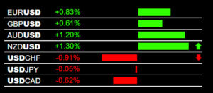 NZD/USD And EUR/USD Trading Signals