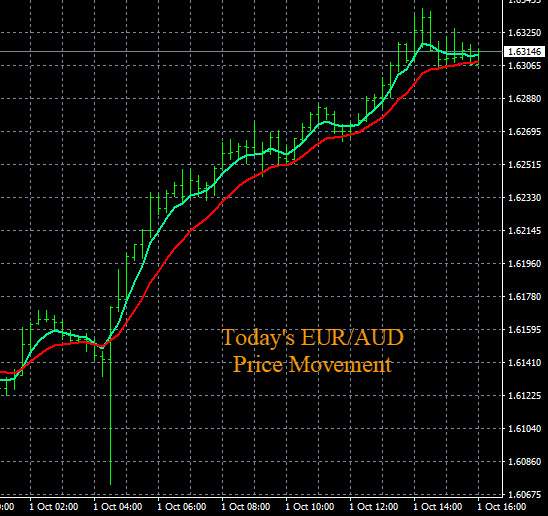 Forex Scanner EUR/AUD Chart