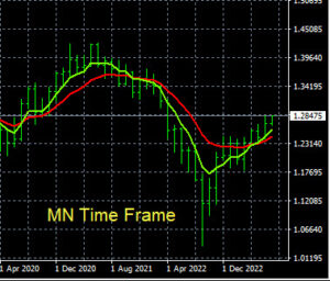 Forex Trade Charts GBP/USD MN