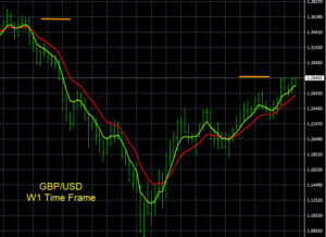 Forex Trade Charts GBP/USD W1