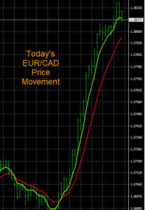 Forex Trade Signals EUR Strength Chart