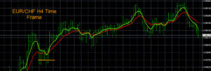 Forex Trading Charts EUR/CHF H4 Time Frame