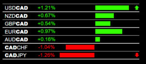 Forex Trading Signals CAD Weakness