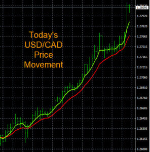 Forex Trading Signals USD/CAD Chart