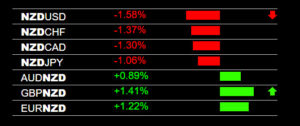 Forex Trading Signals NZD Weakness