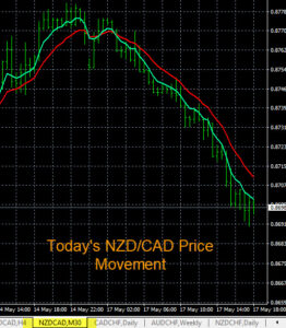 Forex Trading Signals NZD/CAD Chart