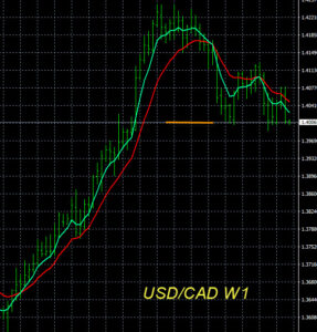 Forex Trends USD/CAD