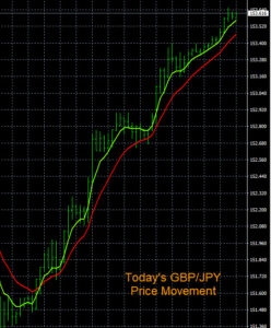 GBP/JPY Trading Chart