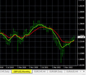GBP/USD MN Time Frame Analysis