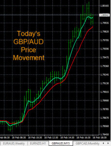 GBP/AUD Live Trade Signal Price Movement