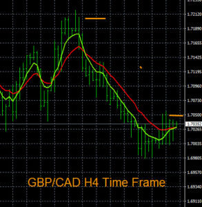 GBP/CAD H4 Time Frame
