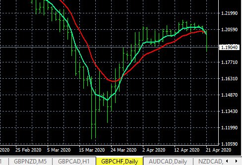 GBP/CHF, EUR/GBP Example Trade D1