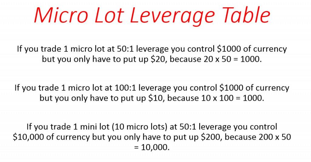 Forex Micro Lot Trading Leverage Table
